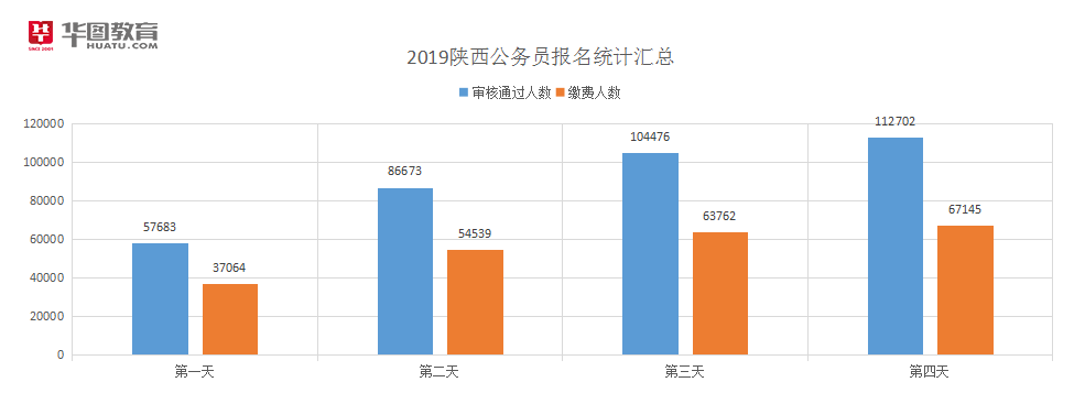 2011-2019陕西公务员招录趋势图